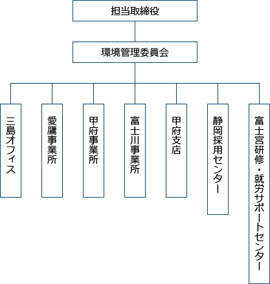 環境マネジメント体制図