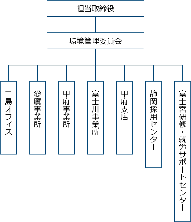 環境マネジメント体制図
