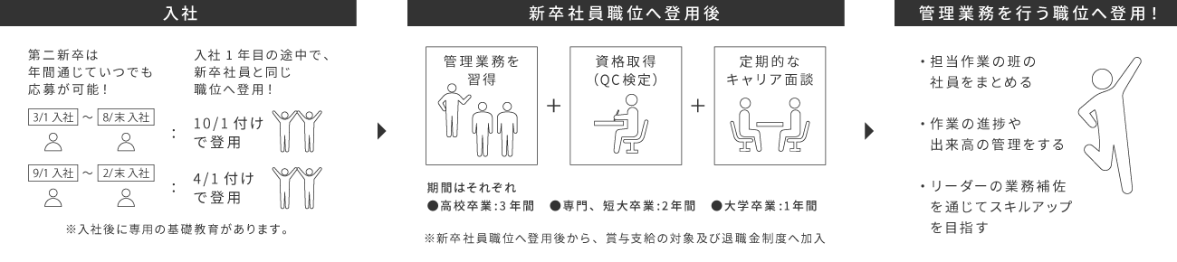 第二新卒支援制度